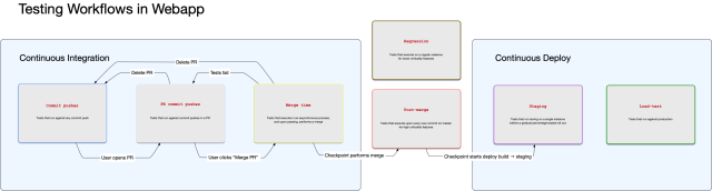 Diagram of Developer Workflow showcasing Post-merge flow in CI